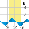 Reaves Point 0.8mi NE tide chart for Sunday, January 3, 2021