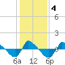 Reaves Point 0.8mi NE tide chart for Monday, January 4, 2021