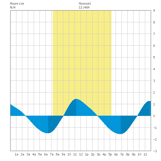 Reaves Point 0.8mi NE tide chart for Tuesday, January 5, 2021