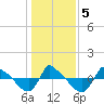 Reaves Point 0.8mi NE tide chart for Tuesday, January 5, 2021