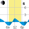 Reaves Point 0.8mi NE tide chart for Wednesday, January 6, 2021