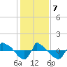 Reaves Point 0.8mi NE tide chart for Thursday, January 7, 2021