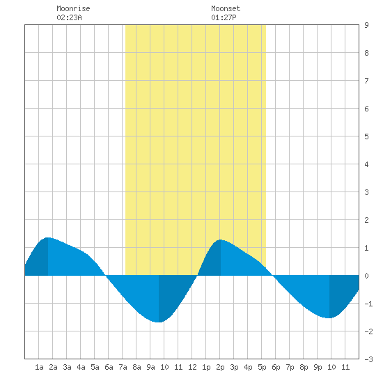 Reaves Point 0.8mi NE tide chart for Friday, January 8, 2021