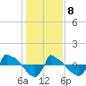 Reaves Point 0.8mi NE tide chart for Friday, January 8, 2021