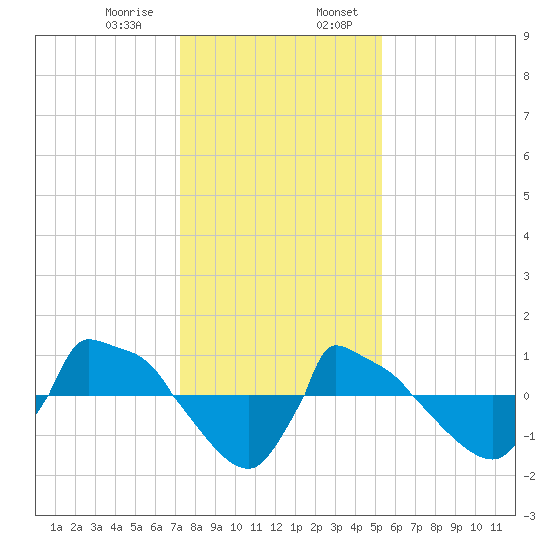 Reaves Point 0.8mi NE tide chart for Saturday, January 9, 2021