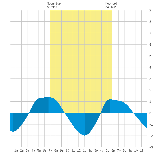 Reaves Point 0.8mi NE tide chart for Wednesday, February 10, 2021