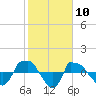 Reaves Point 0.8mi NE tide chart for Wednesday, February 10, 2021