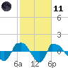 Reaves Point 0.8mi NE tide chart for Thursday, February 11, 2021