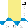 Reaves Point 0.8mi NE tide chart for Friday, February 12, 2021