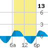 Reaves Point 0.8mi NE tide chart for Saturday, February 13, 2021