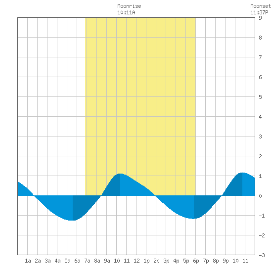 Reaves Point 0.8mi NE tide chart for Wednesday, February 17, 2021