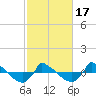 Reaves Point 0.8mi NE tide chart for Wednesday, February 17, 2021