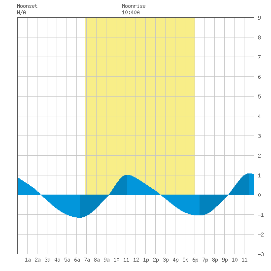 Reaves Point 0.8mi NE tide chart for Thursday, February 18, 2021