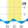 Reaves Point 0.8mi NE tide chart for Thursday, February 18, 2021