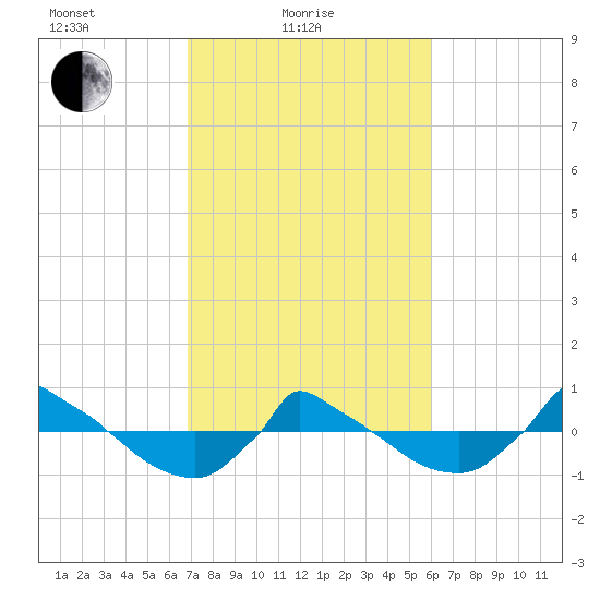 Reaves Point 0.8mi NE tide chart for Friday, February 19, 2021