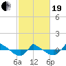 Reaves Point 0.8mi NE tide chart for Friday, February 19, 2021
