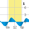 Reaves Point 0.8mi NE tide chart for Monday, February 1, 2021