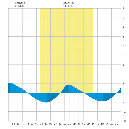 Reaves Point 0.8mi NE tide chart for Saturday, February 20, 2021