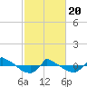 Reaves Point 0.8mi NE tide chart for Saturday, February 20, 2021