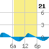 Reaves Point 0.8mi NE tide chart for Sunday, February 21, 2021