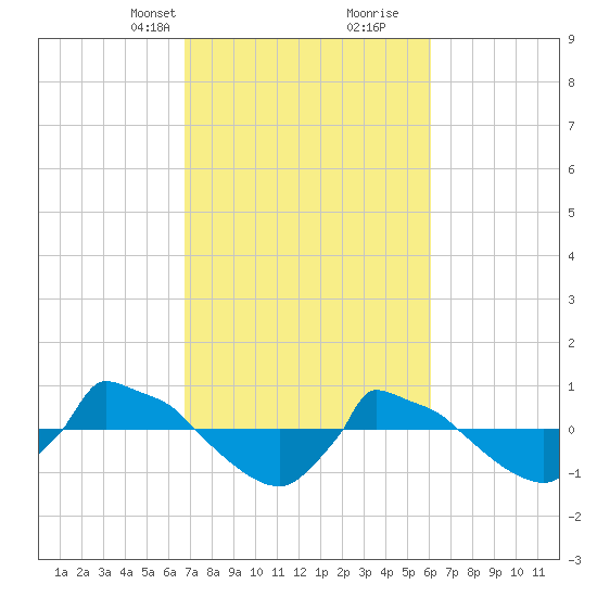 Reaves Point 0.8mi NE tide chart for Tuesday, February 23, 2021