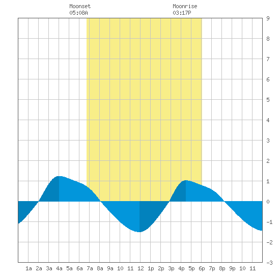 Reaves Point 0.8mi NE tide chart for Wednesday, February 24, 2021