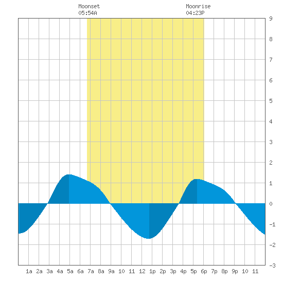 Reaves Point 0.8mi NE tide chart for Thursday, February 25, 2021