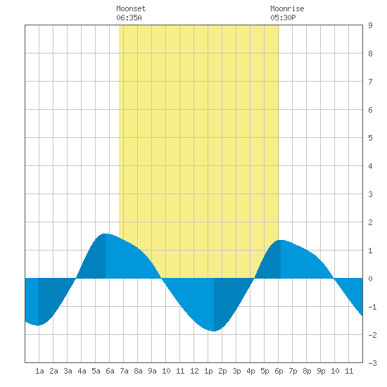 Reaves Point 0.8mi NE tide chart for Friday, February 26, 2021