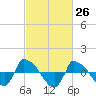 Reaves Point 0.8mi NE tide chart for Friday, February 26, 2021