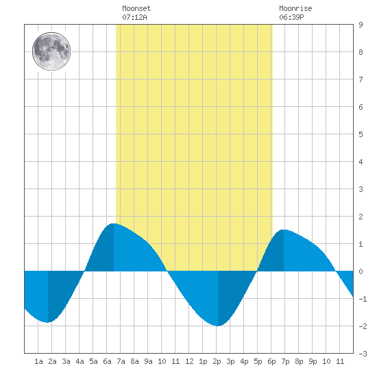Reaves Point 0.8mi NE tide chart for Saturday, February 27, 2021