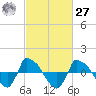 Reaves Point 0.8mi NE tide chart for Saturday, February 27, 2021
