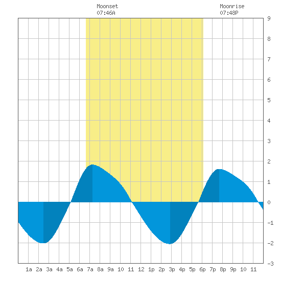 Reaves Point 0.8mi NE tide chart for Sunday, February 28, 2021