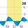 Reaves Point 0.8mi NE tide chart for Sunday, February 28, 2021