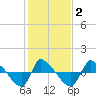 Reaves Point 0.8mi NE tide chart for Tuesday, February 2, 2021