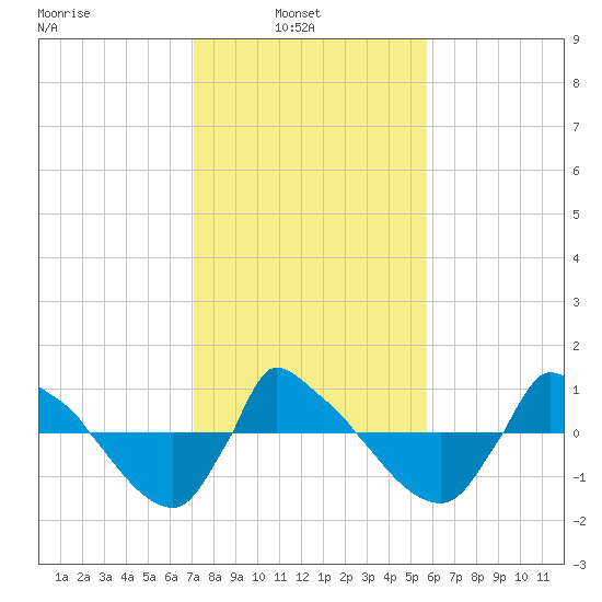 Reaves Point 0.8mi NE tide chart for Wednesday, February 3, 2021