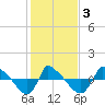 Reaves Point 0.8mi NE tide chart for Wednesday, February 3, 2021