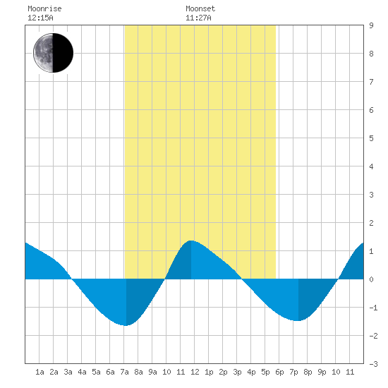 Reaves Point 0.8mi NE tide chart for Thursday, February 4, 2021