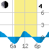 Reaves Point 0.8mi NE tide chart for Thursday, February 4, 2021