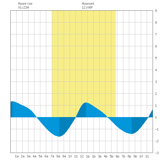Reaves Point 0.8mi NE tide chart for Friday, February 5, 2021