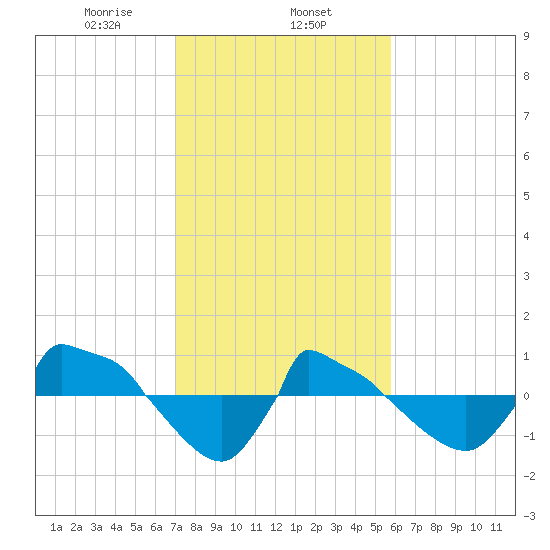 Reaves Point 0.8mi NE tide chart for Saturday, February 6, 2021