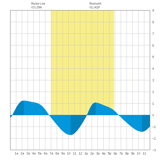 Reaves Point 0.8mi NE tide chart for Sunday, February 7, 2021