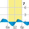 Reaves Point 0.8mi NE tide chart for Sunday, February 7, 2021