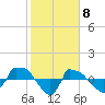 Reaves Point 0.8mi NE tide chart for Monday, February 8, 2021