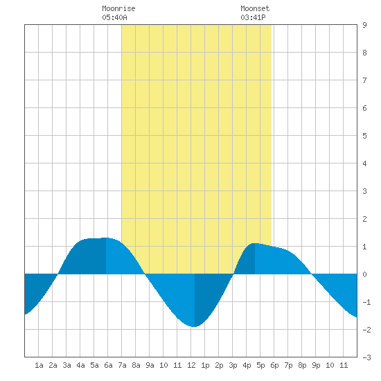 Reaves Point 0.8mi NE tide chart for Tuesday, February 9, 2021