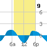 Reaves Point 0.8mi NE tide chart for Tuesday, February 9, 2021