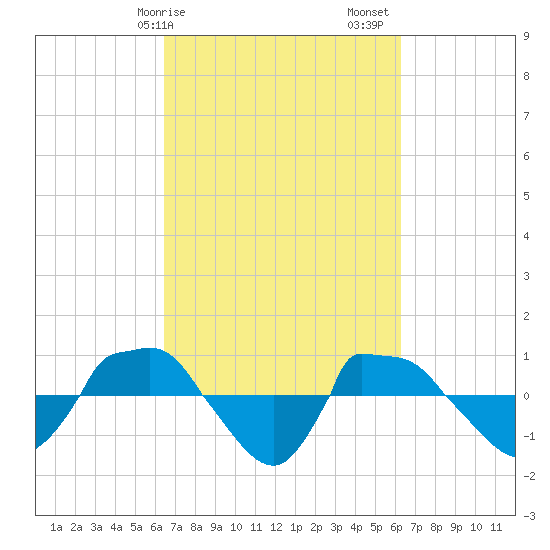 Reaves Point 0.8mi NE tide chart for Wednesday, March 10, 2021