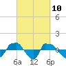 Reaves Point 0.8mi NE tide chart for Wednesday, March 10, 2021