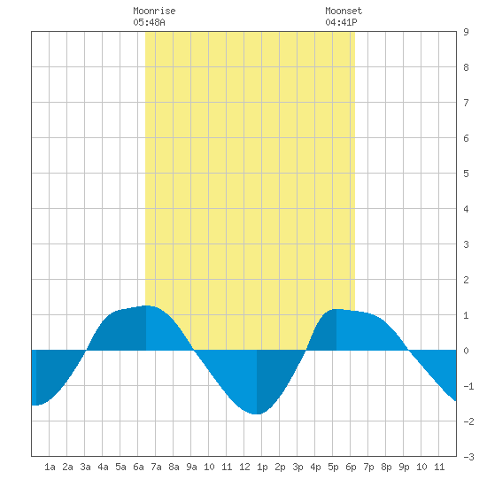 Reaves Point 0.8mi NE tide chart for Thursday, March 11, 2021