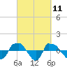 Reaves Point 0.8mi NE tide chart for Thursday, March 11, 2021