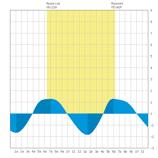 Reaves Point 0.8mi NE tide chart for Friday, March 12, 2021